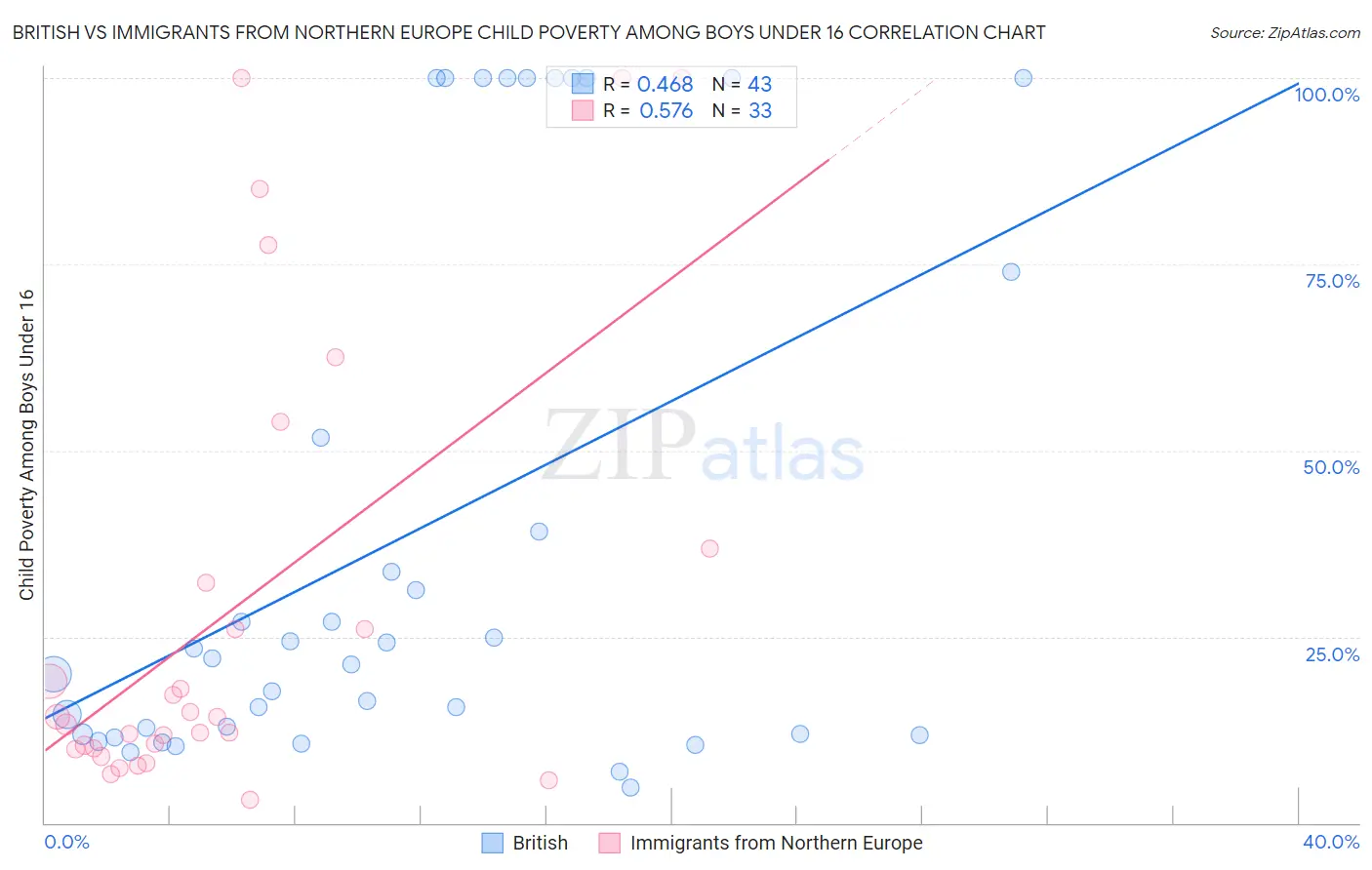 British vs Immigrants from Northern Europe Child Poverty Among Boys Under 16