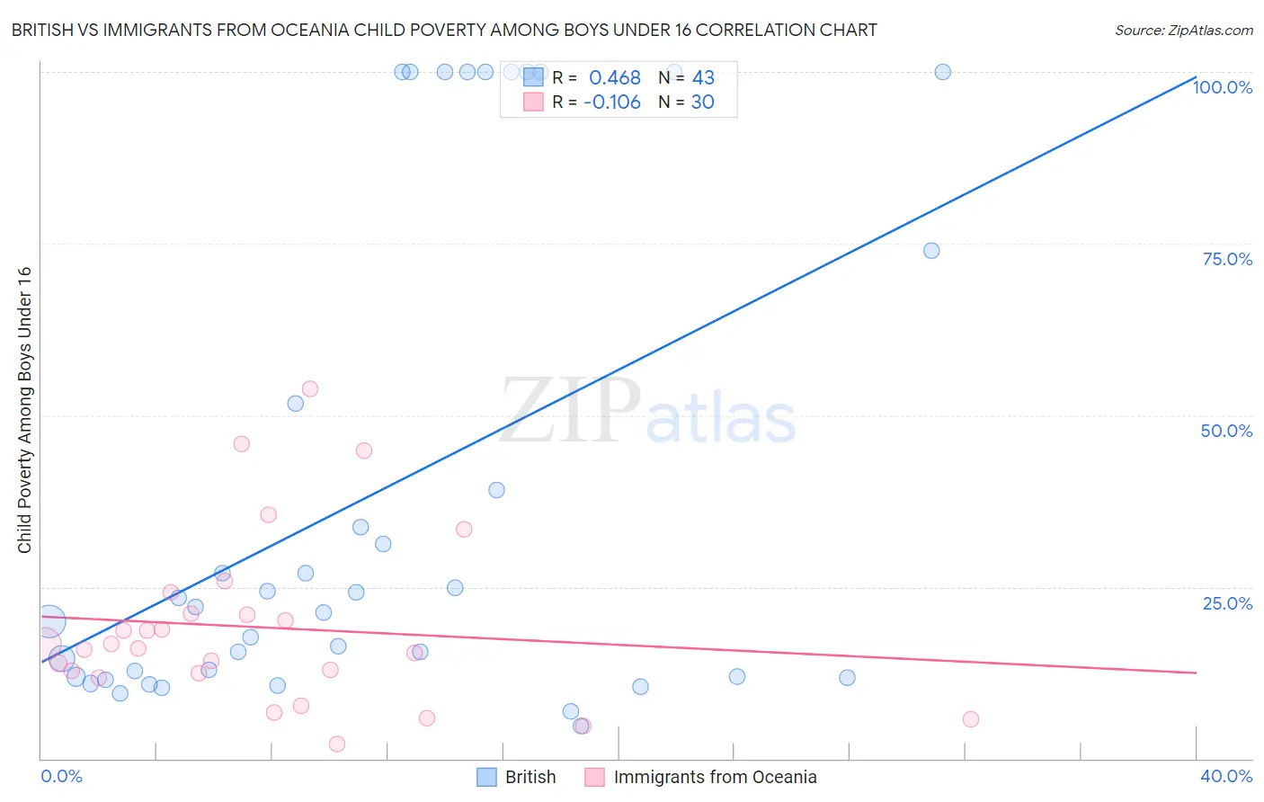 British vs Immigrants from Oceania Child Poverty Among Boys Under 16