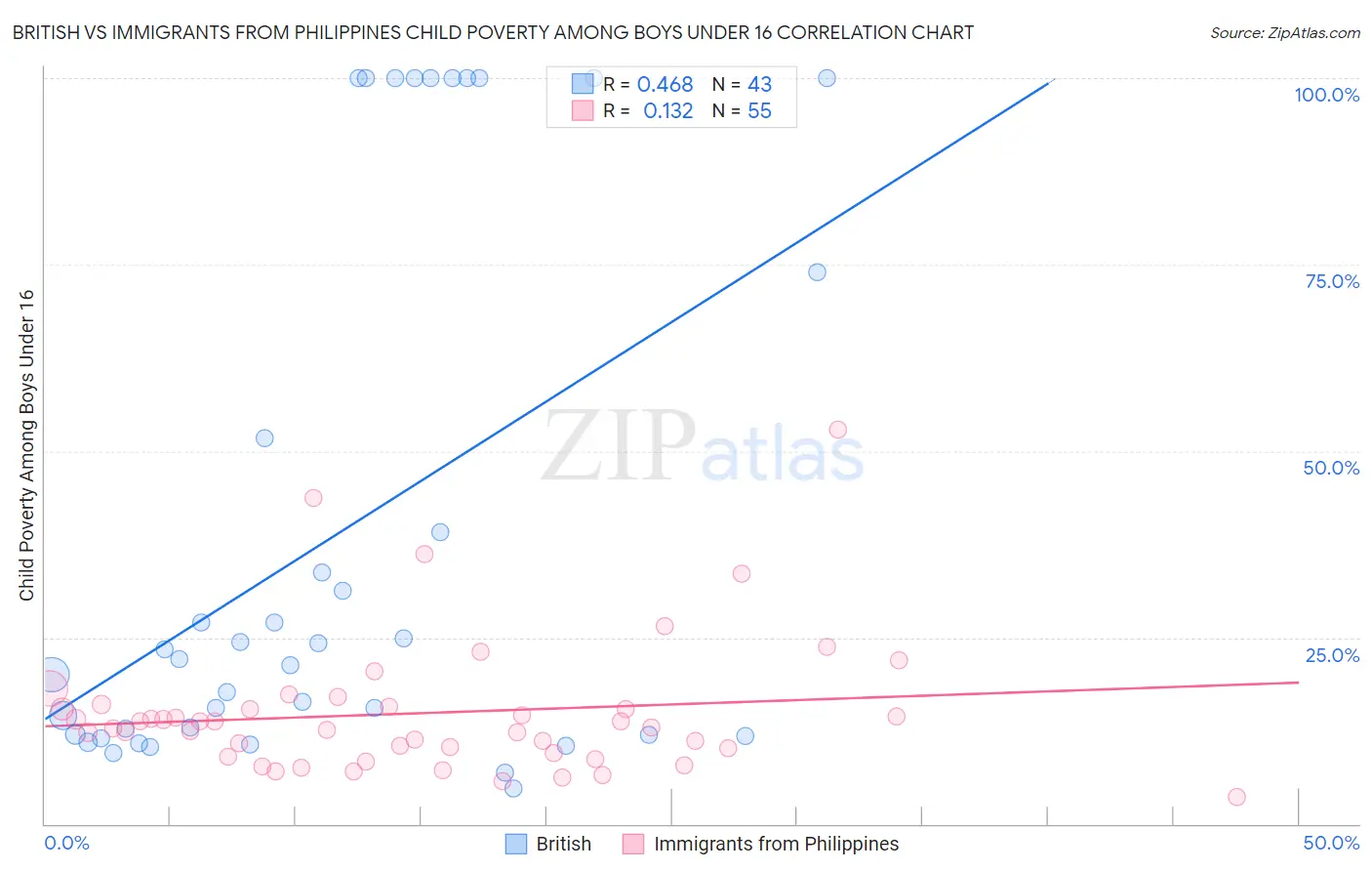 British vs Immigrants from Philippines Child Poverty Among Boys Under 16