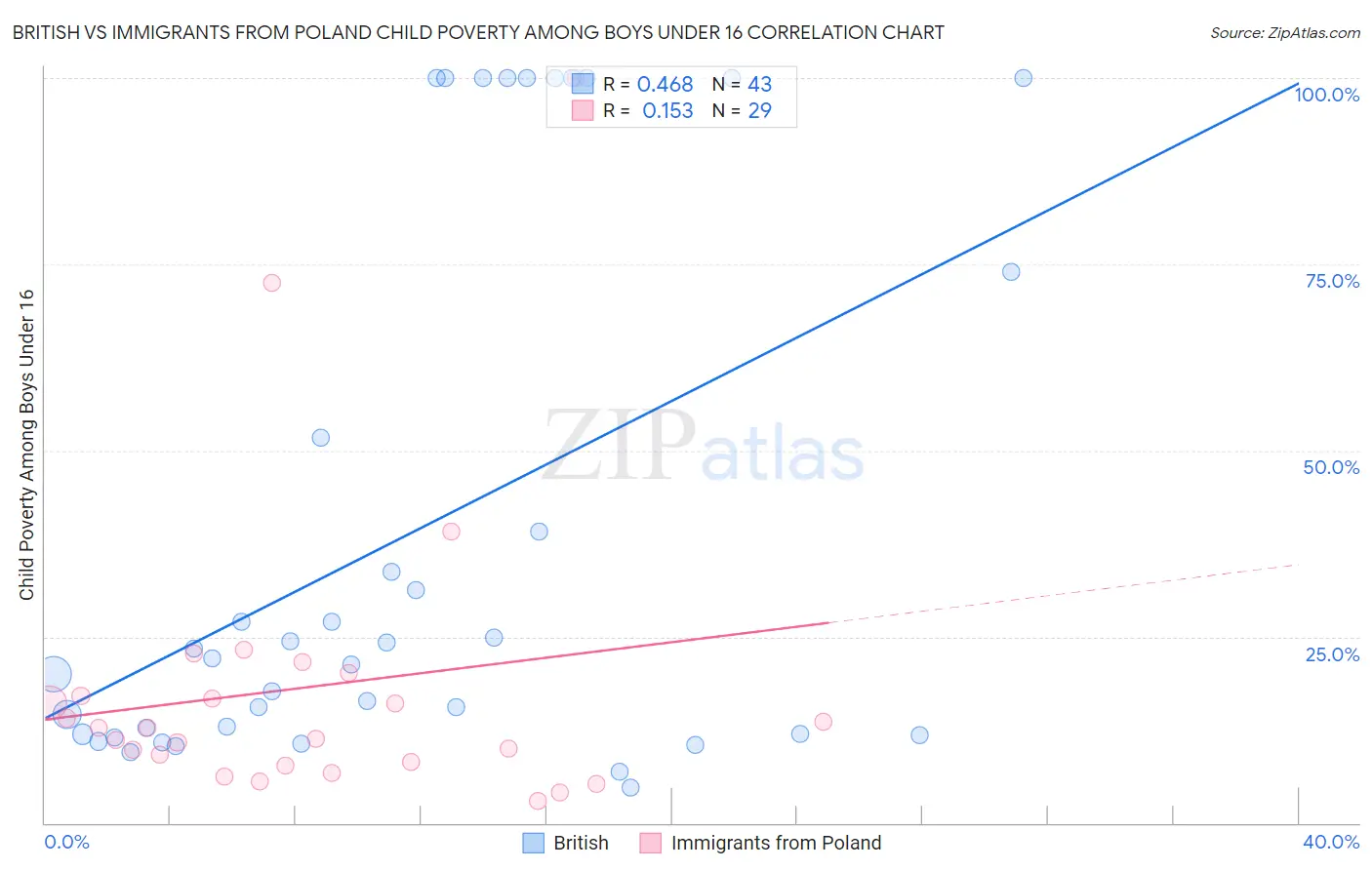 British vs Immigrants from Poland Child Poverty Among Boys Under 16