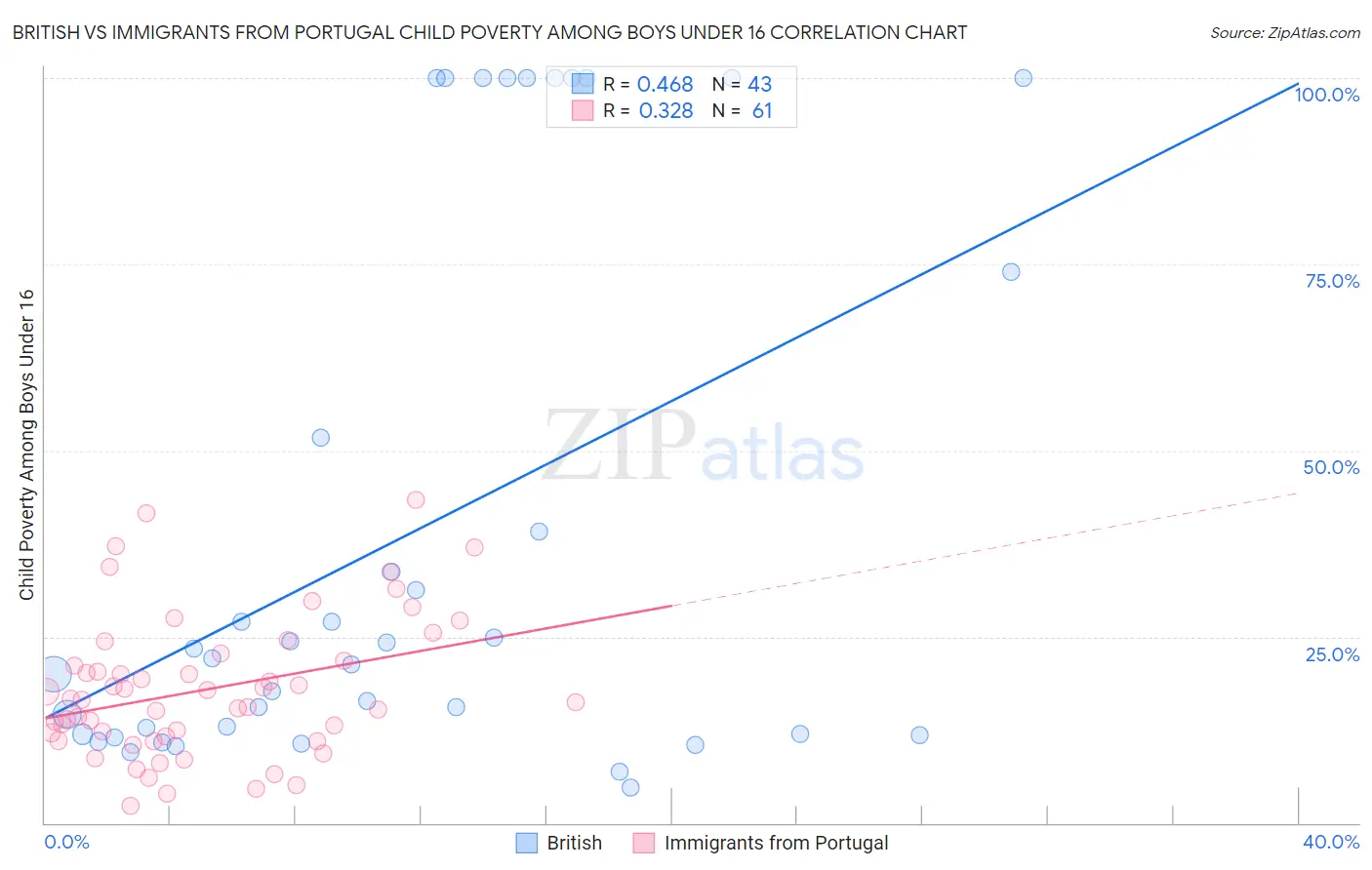 British vs Immigrants from Portugal Child Poverty Among Boys Under 16