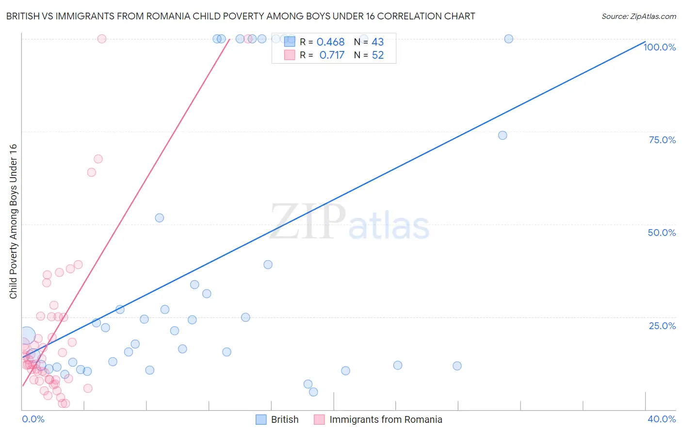 British vs Immigrants from Romania Child Poverty Among Boys Under 16