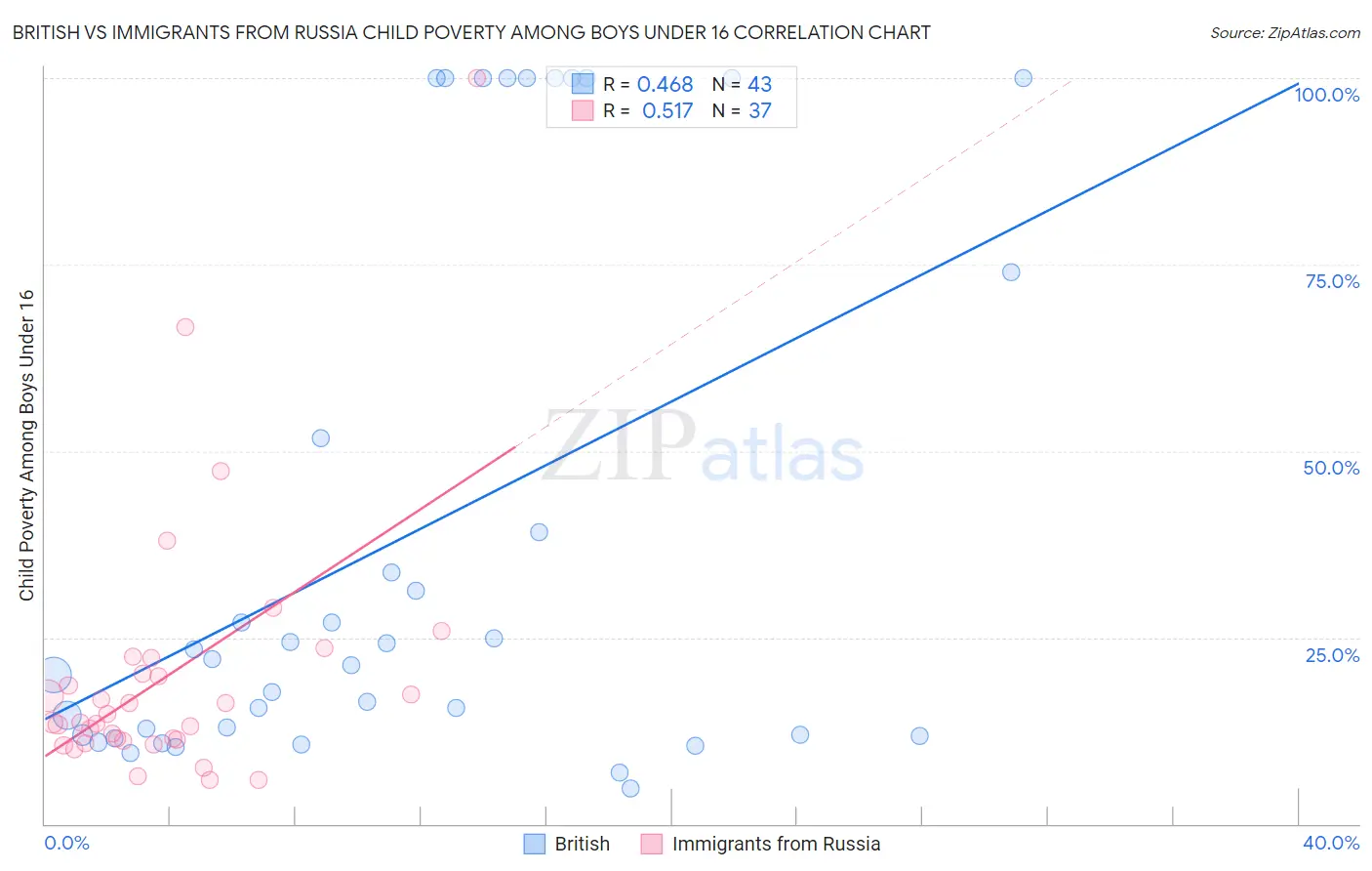 British vs Immigrants from Russia Child Poverty Among Boys Under 16
