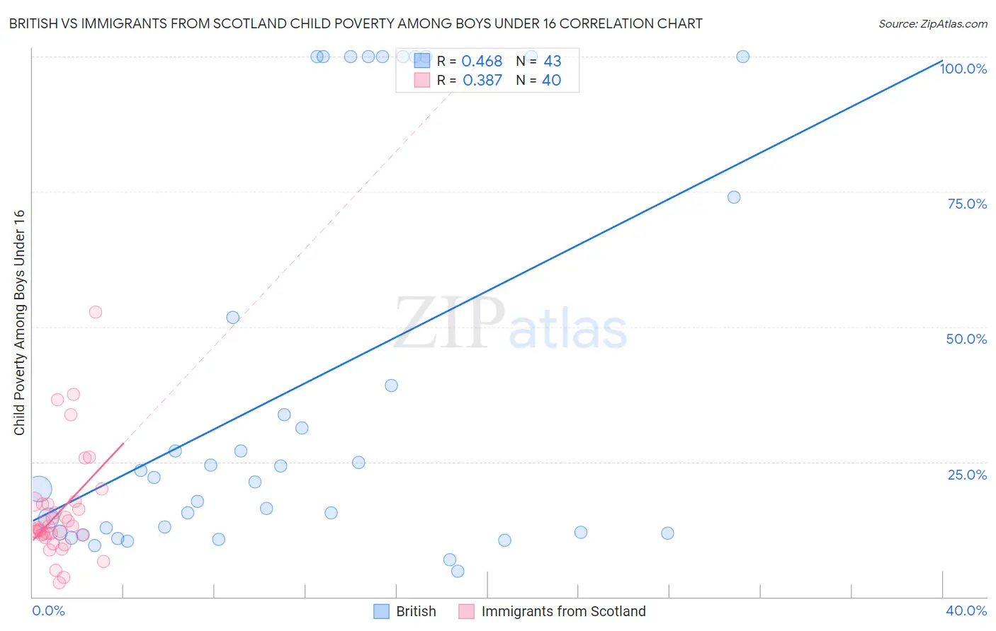 British vs Immigrants from Scotland Child Poverty Among Boys Under 16