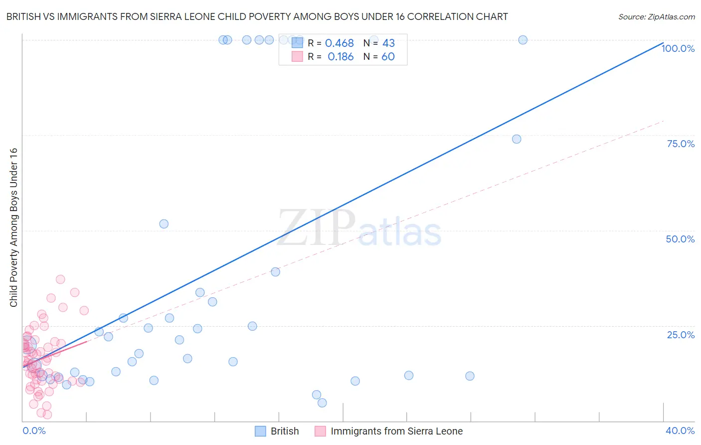 British vs Immigrants from Sierra Leone Child Poverty Among Boys Under 16
