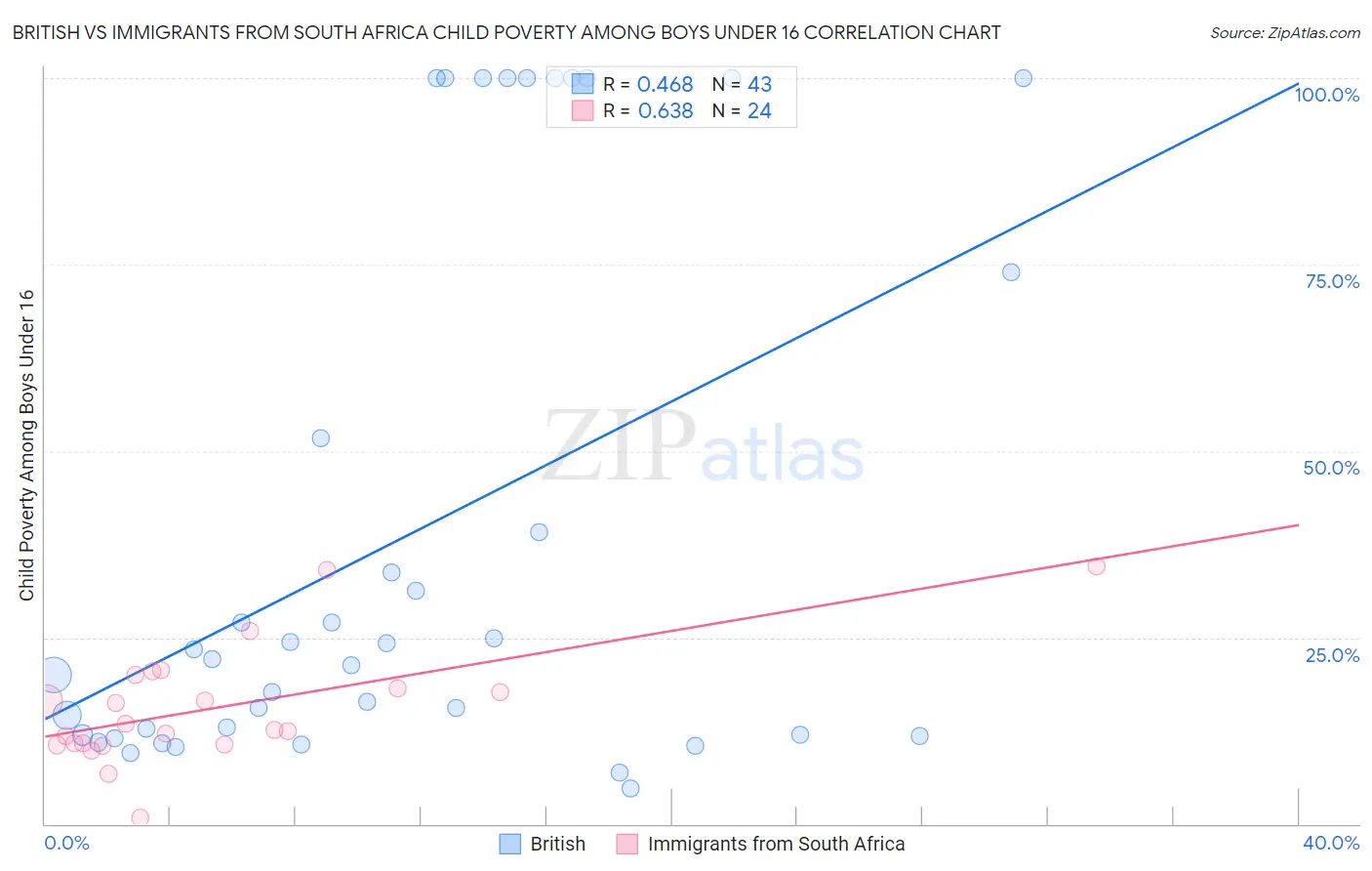 British vs Immigrants from South Africa Child Poverty Among Boys Under 16