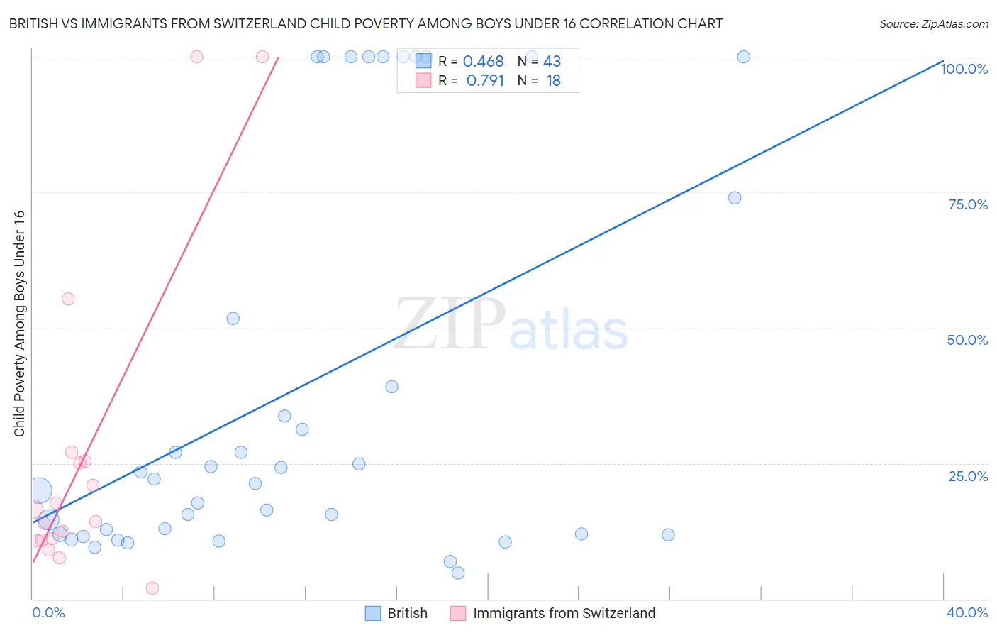 British vs Immigrants from Switzerland Child Poverty Among Boys Under 16