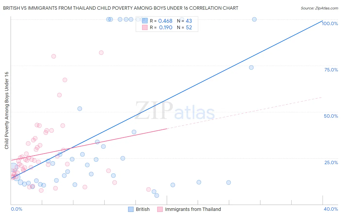 British vs Immigrants from Thailand Child Poverty Among Boys Under 16