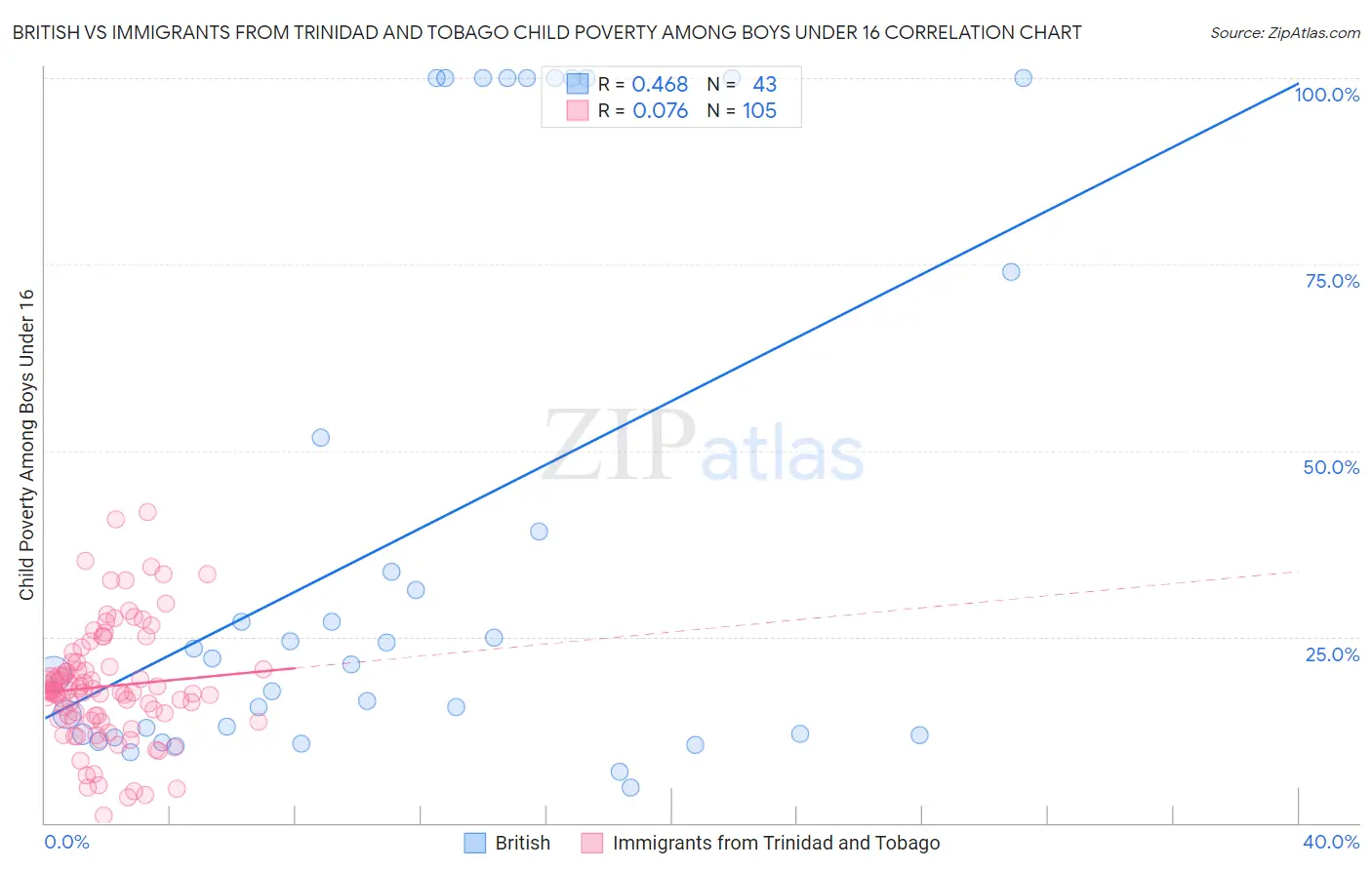 British vs Immigrants from Trinidad and Tobago Child Poverty Among Boys Under 16
