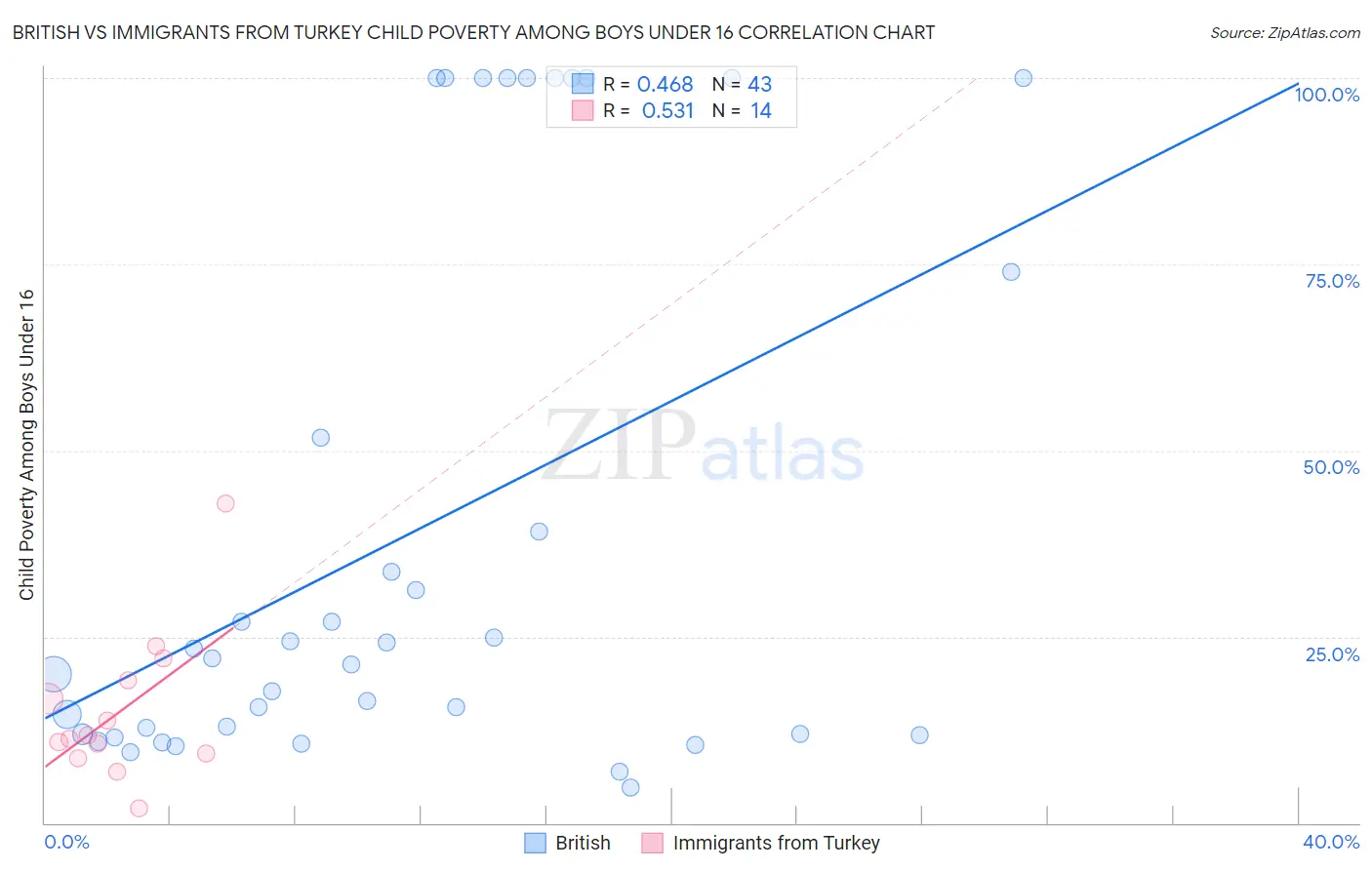 British vs Immigrants from Turkey Child Poverty Among Boys Under 16