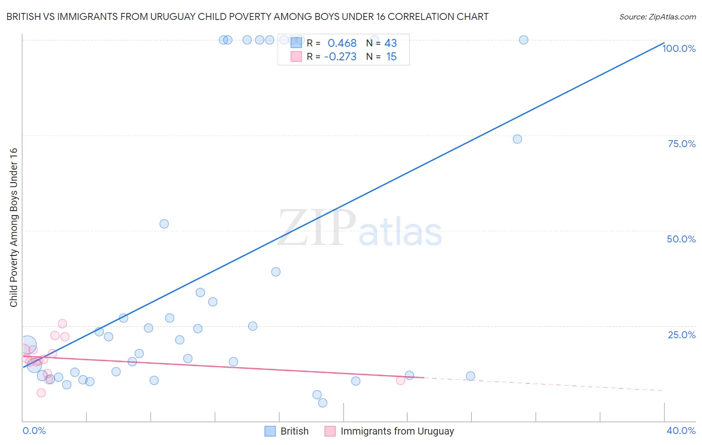 British vs Immigrants from Uruguay Child Poverty Among Boys Under 16