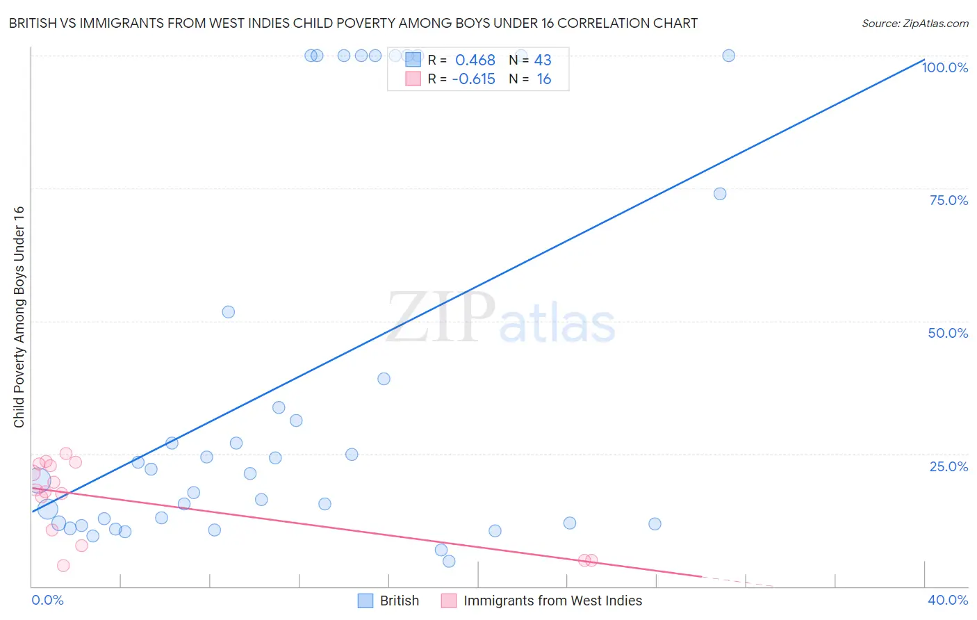 British vs Immigrants from West Indies Child Poverty Among Boys Under 16