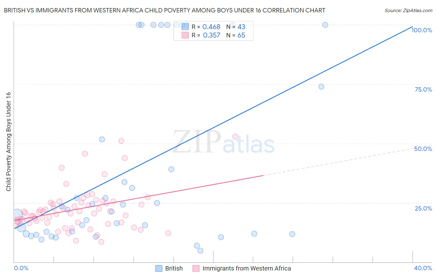 British vs Immigrants from Western Africa Child Poverty Among Boys Under 16