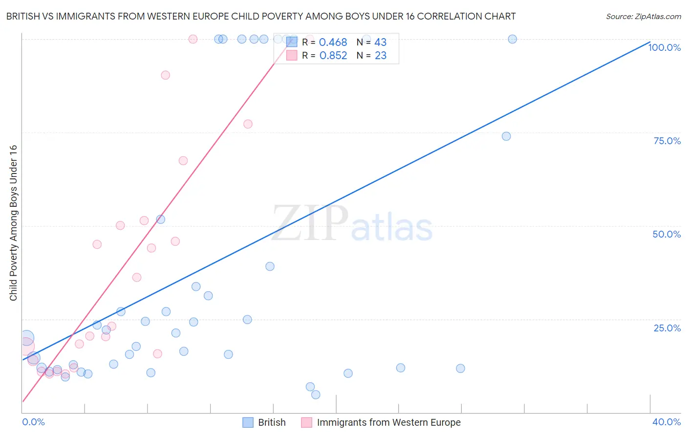 British vs Immigrants from Western Europe Child Poverty Among Boys Under 16