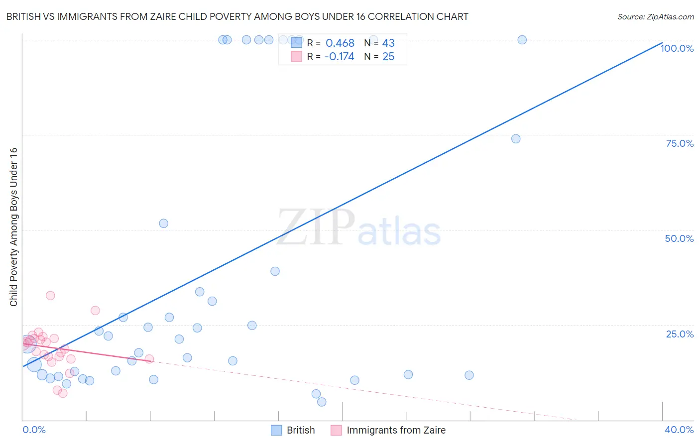 British vs Immigrants from Zaire Child Poverty Among Boys Under 16