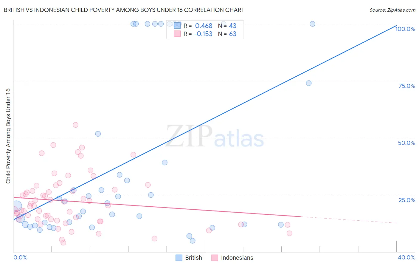 British vs Indonesian Child Poverty Among Boys Under 16