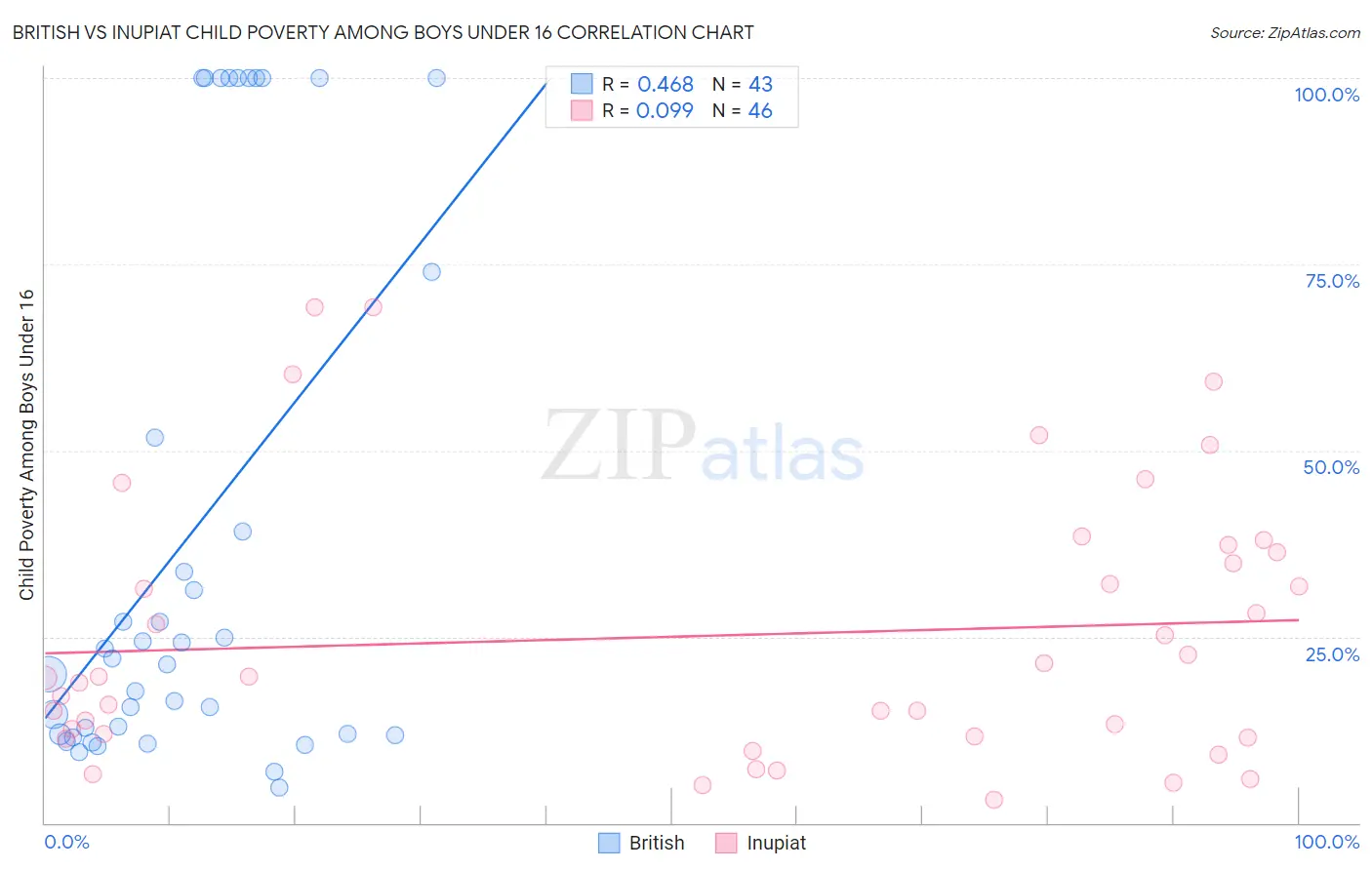 British vs Inupiat Child Poverty Among Boys Under 16