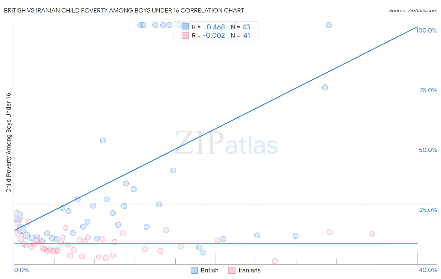 British vs Iranian Child Poverty Among Boys Under 16