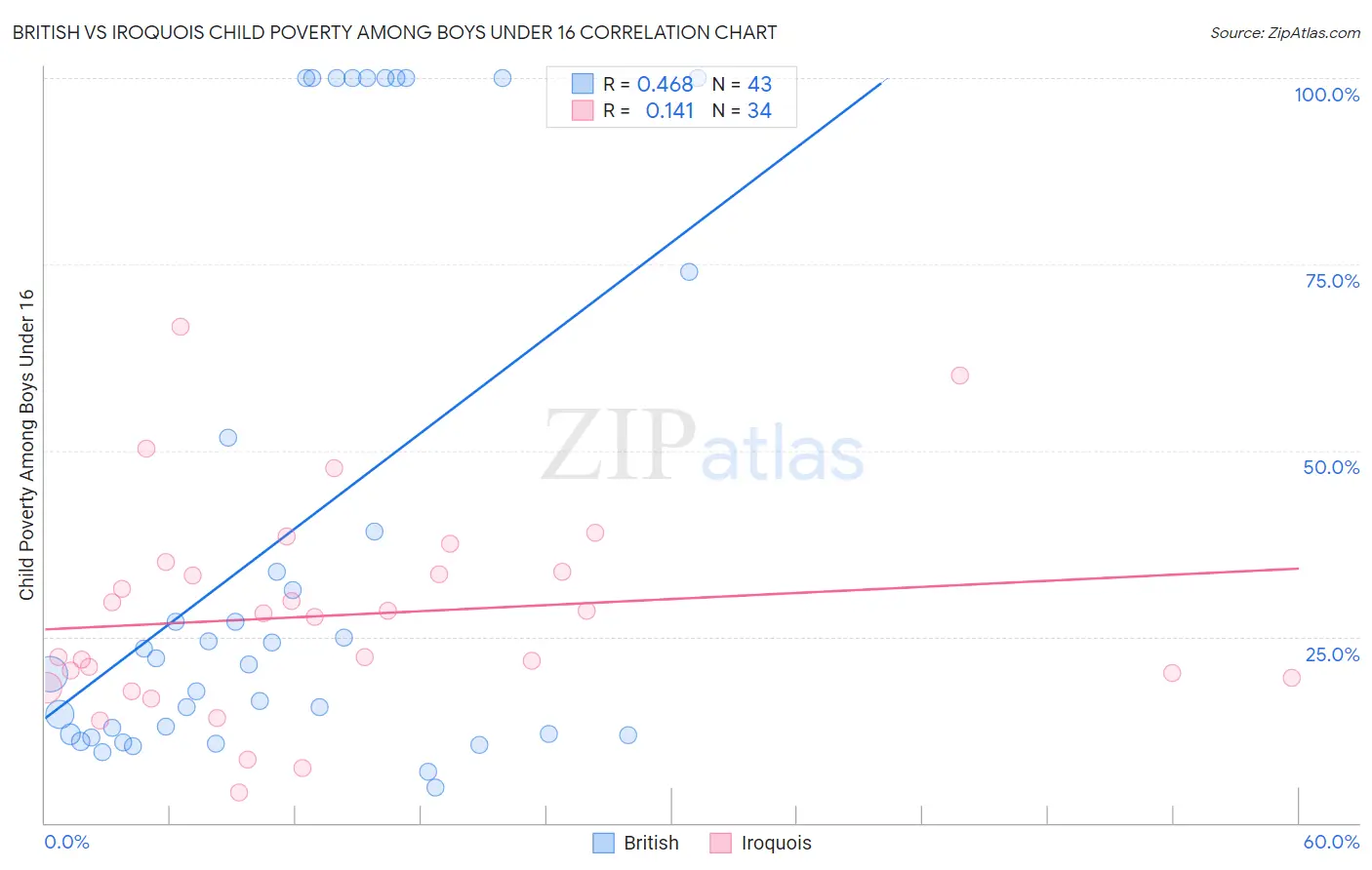 British vs Iroquois Child Poverty Among Boys Under 16