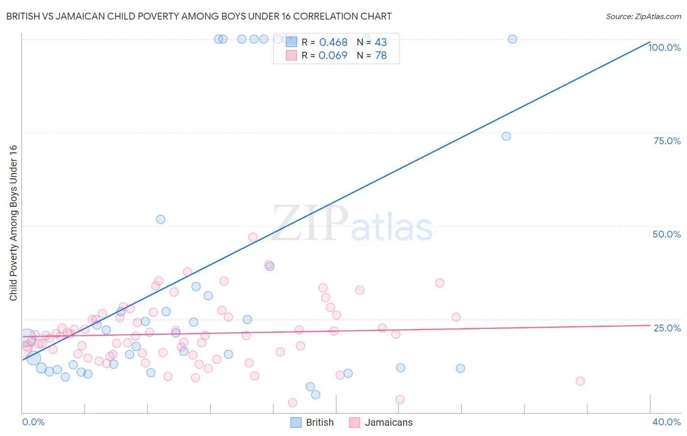 British vs Jamaican Child Poverty Among Boys Under 16