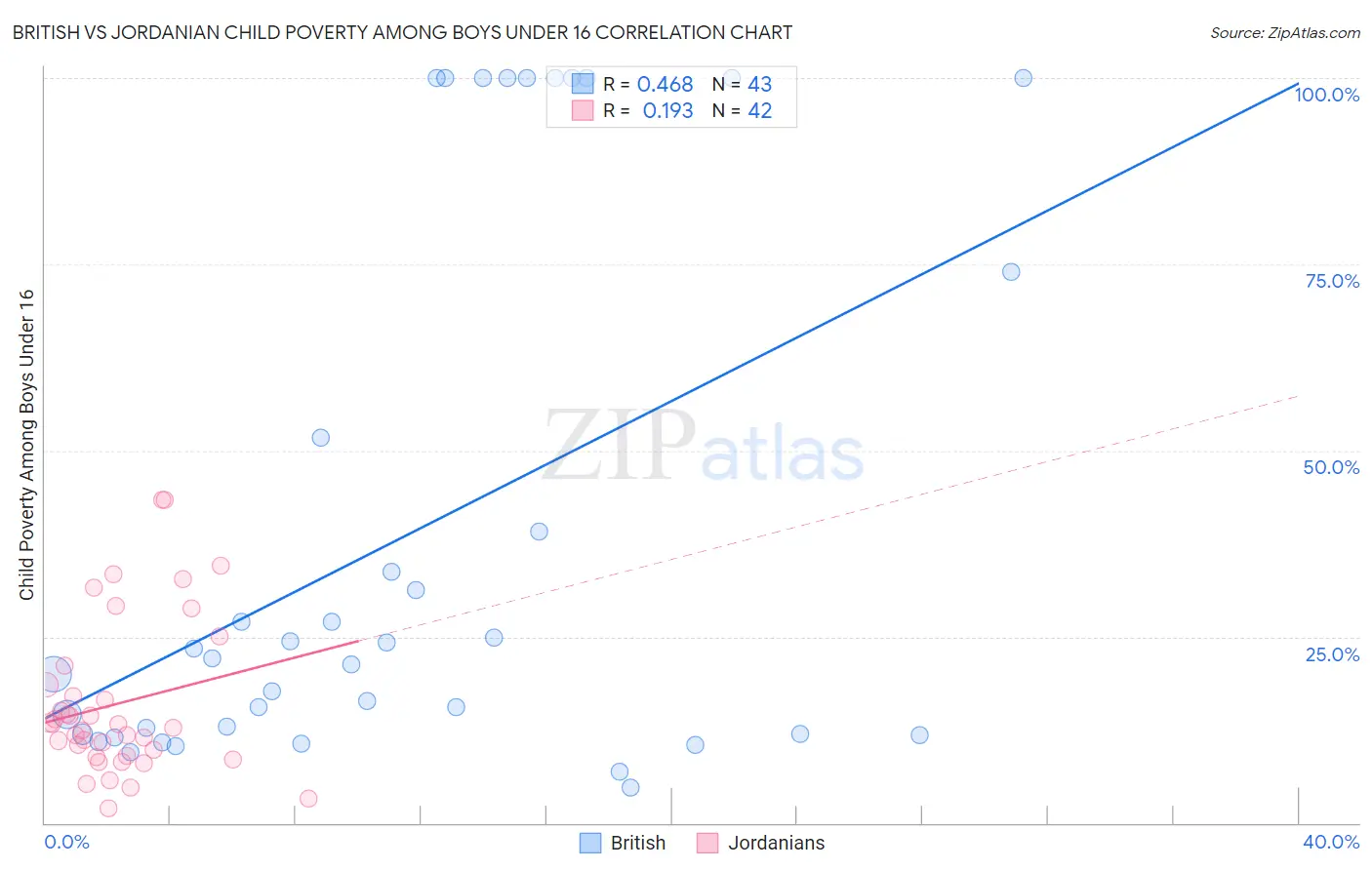 British vs Jordanian Child Poverty Among Boys Under 16