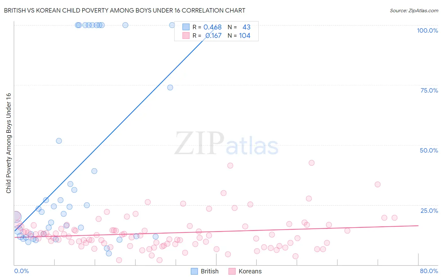 British vs Korean Child Poverty Among Boys Under 16