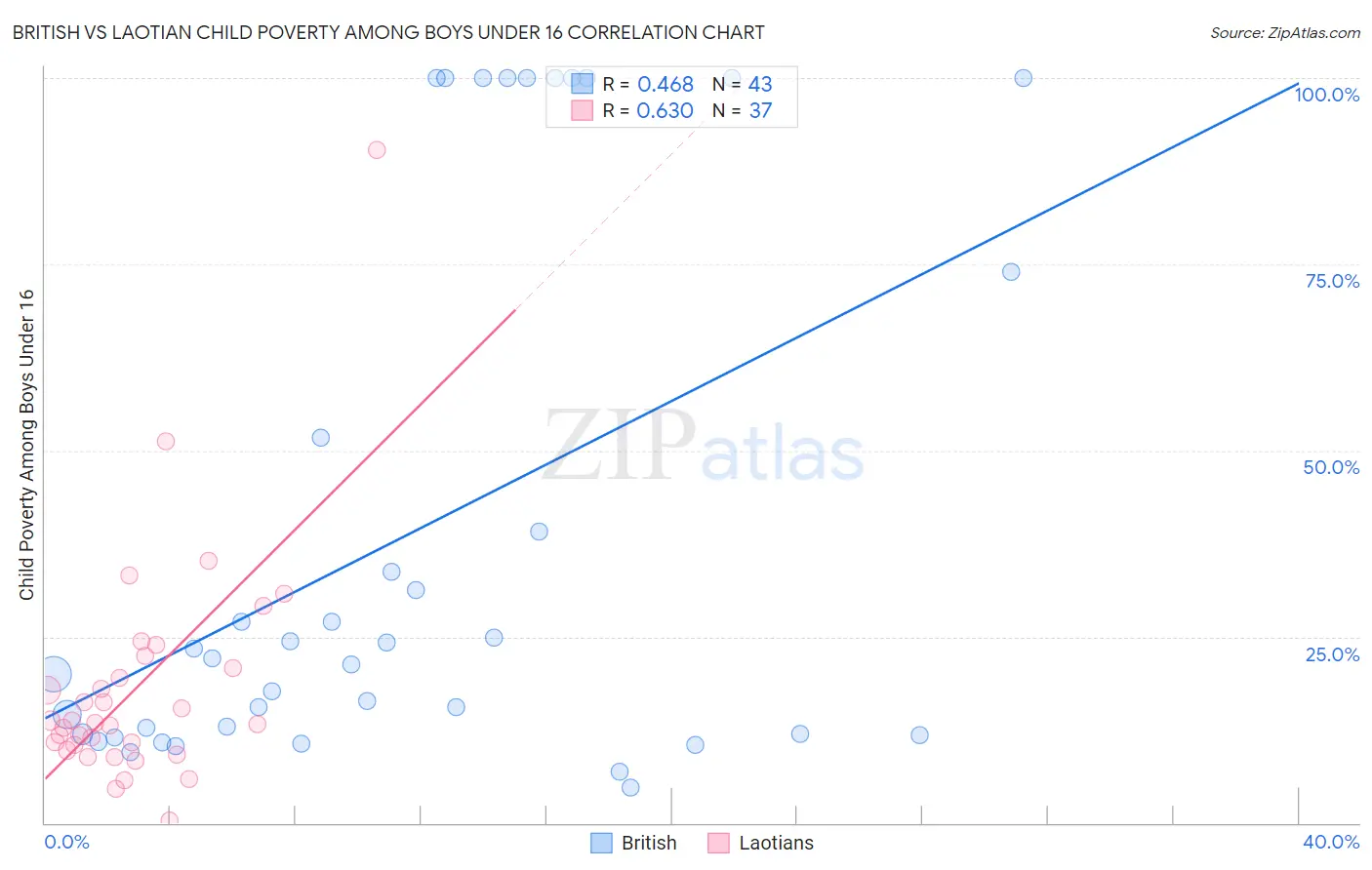 British vs Laotian Child Poverty Among Boys Under 16