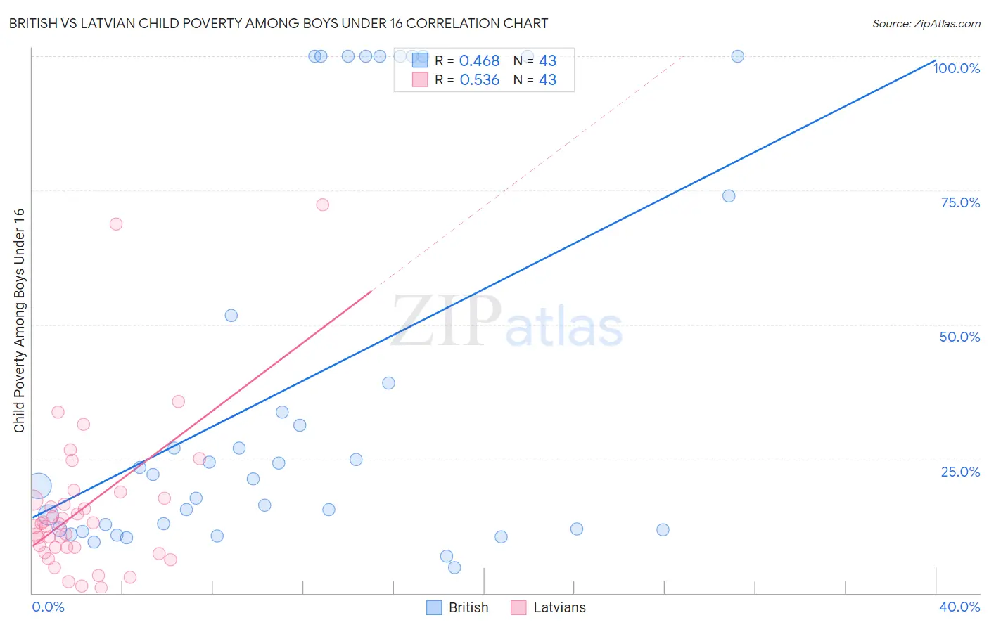 British vs Latvian Child Poverty Among Boys Under 16