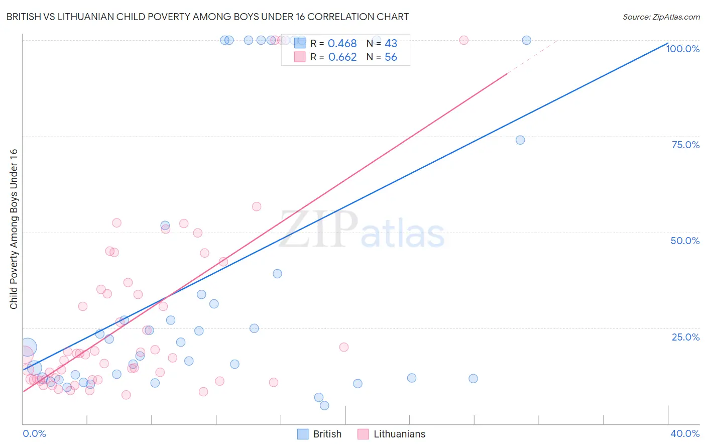 British vs Lithuanian Child Poverty Among Boys Under 16