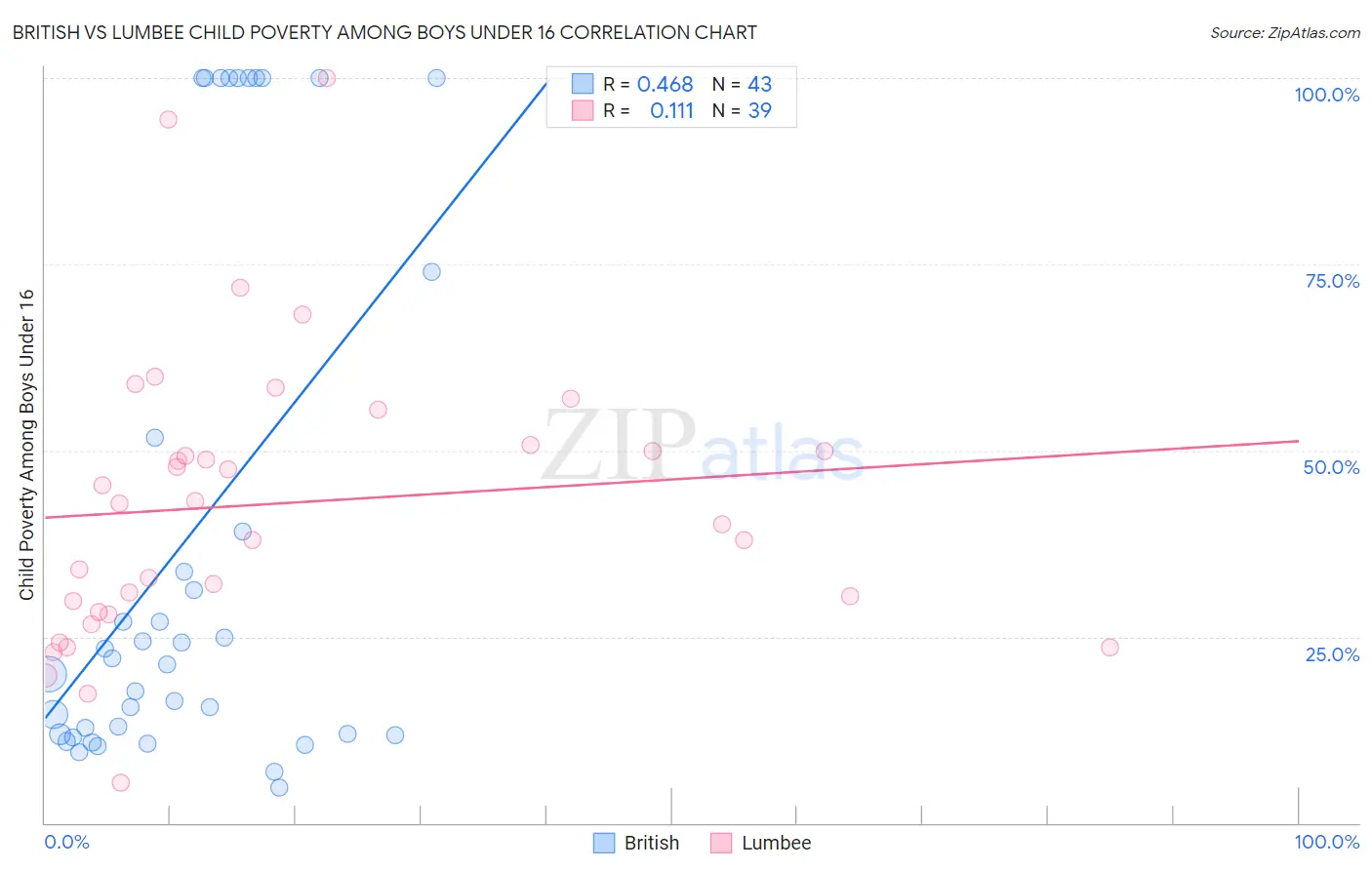 British vs Lumbee Child Poverty Among Boys Under 16