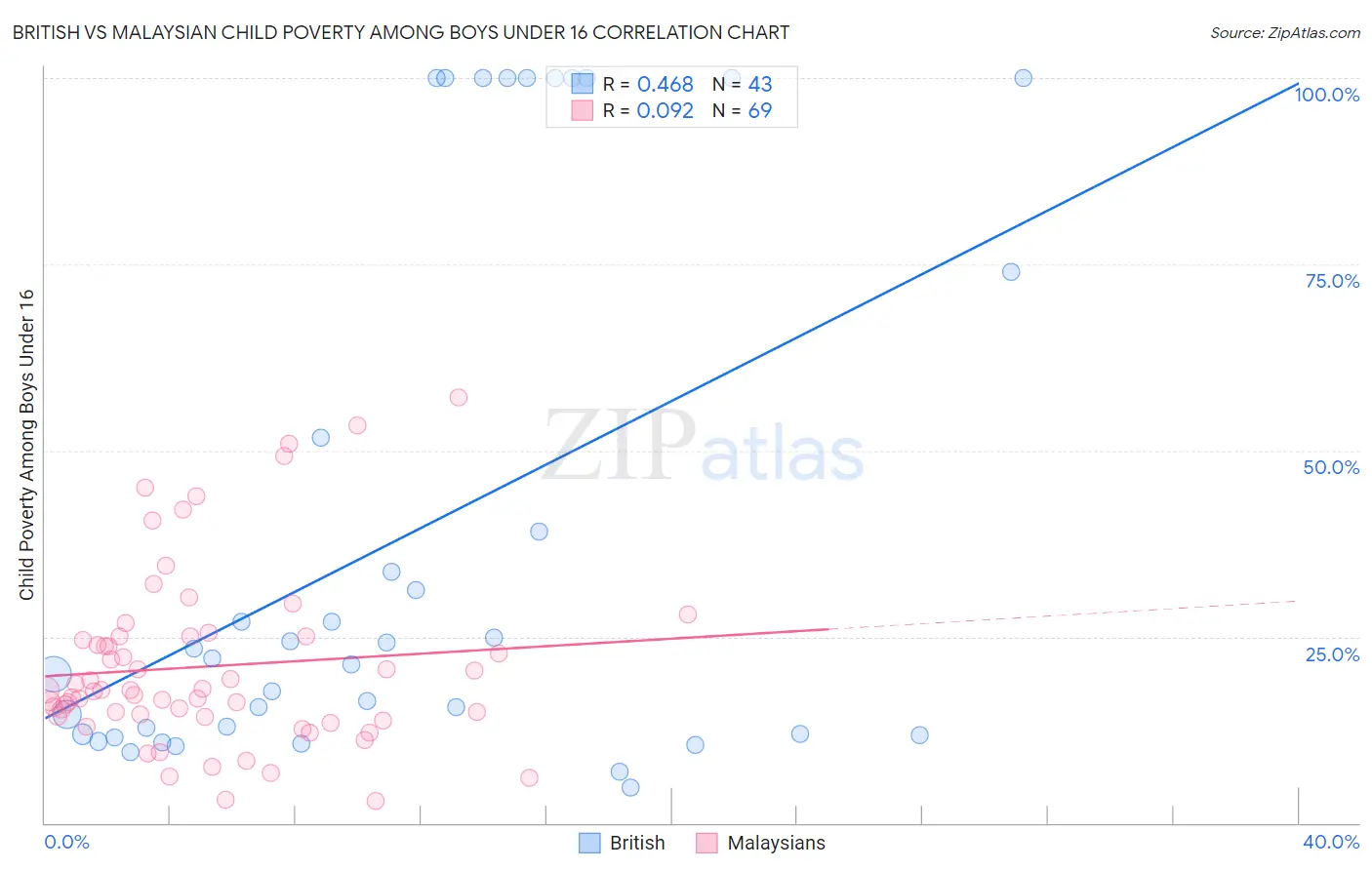 British vs Malaysian Child Poverty Among Boys Under 16