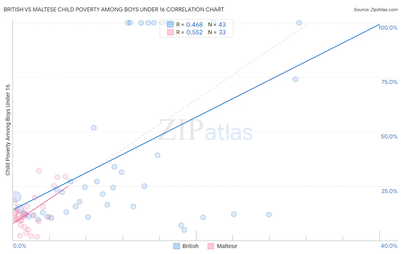 British vs Maltese Child Poverty Among Boys Under 16