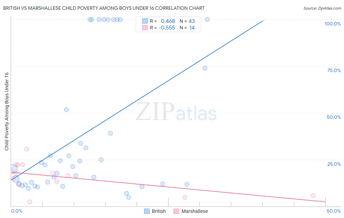 British vs Marshallese Child Poverty Among Boys Under 16