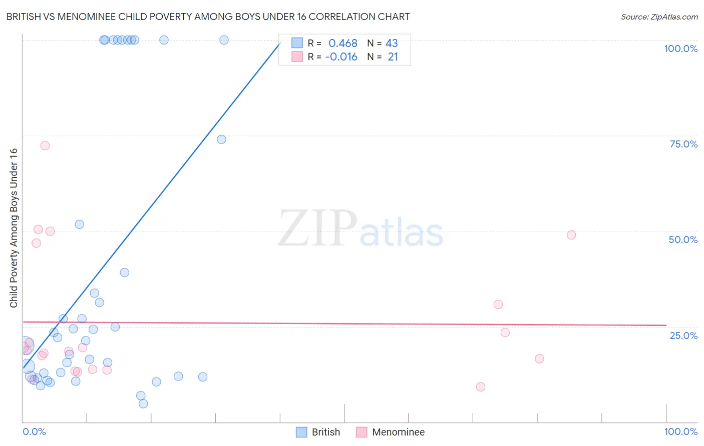 British vs Menominee Child Poverty Among Boys Under 16