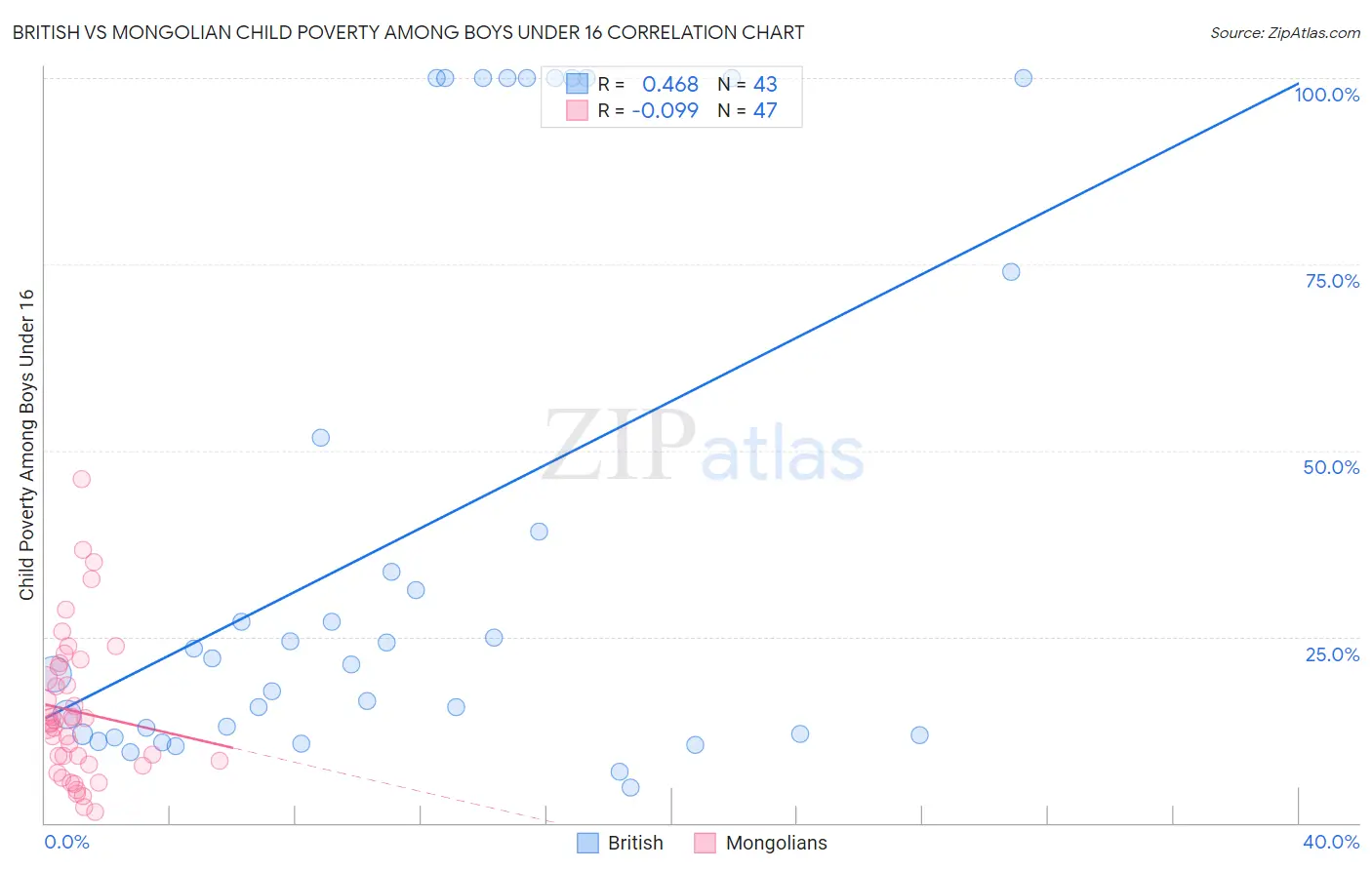 British vs Mongolian Child Poverty Among Boys Under 16