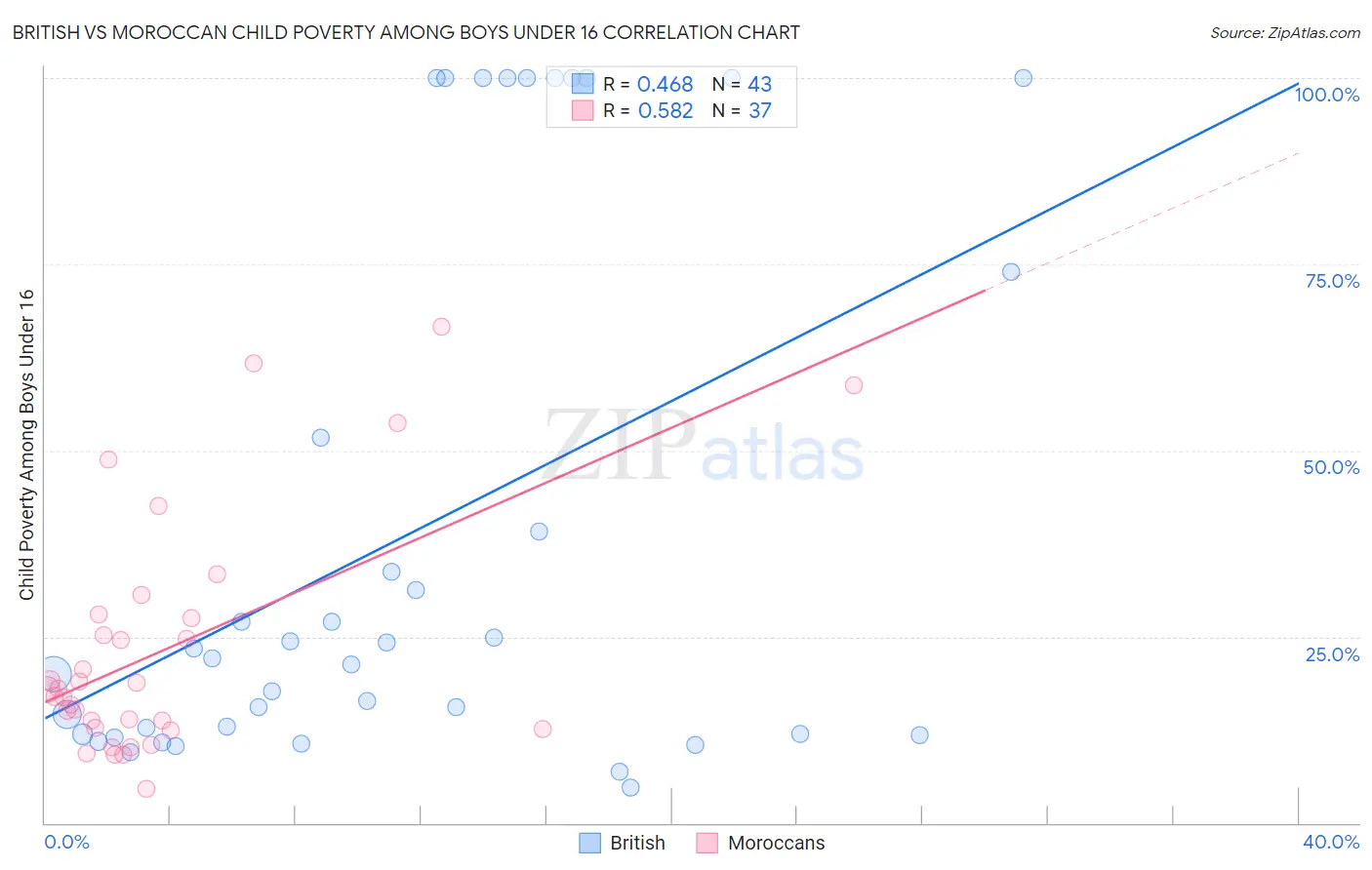 British vs Moroccan Child Poverty Among Boys Under 16