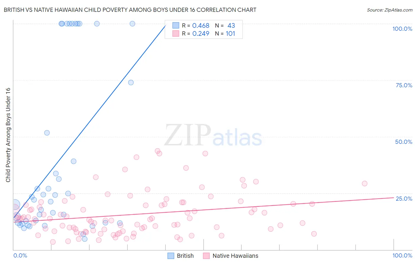 British vs Native Hawaiian Child Poverty Among Boys Under 16
