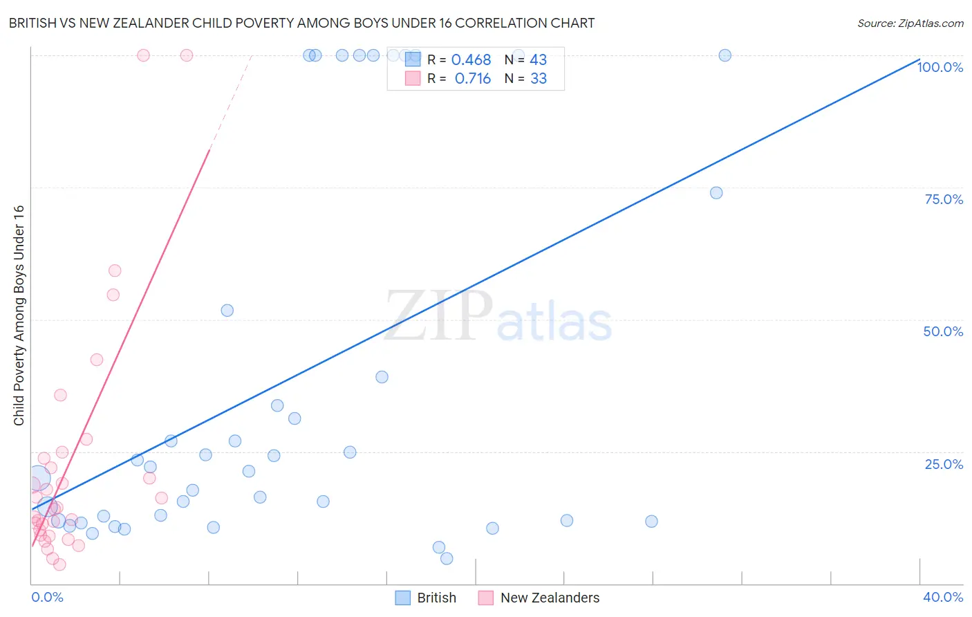 British vs New Zealander Child Poverty Among Boys Under 16