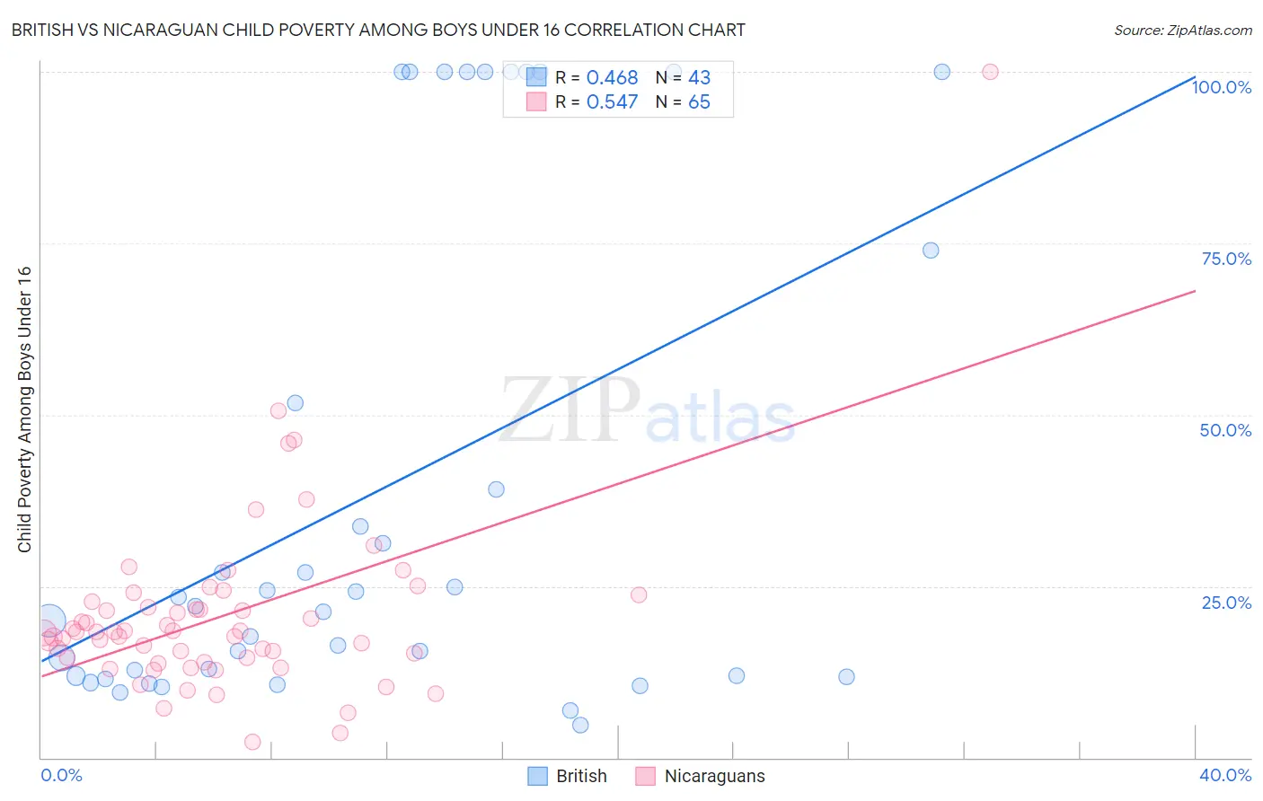 British vs Nicaraguan Child Poverty Among Boys Under 16
