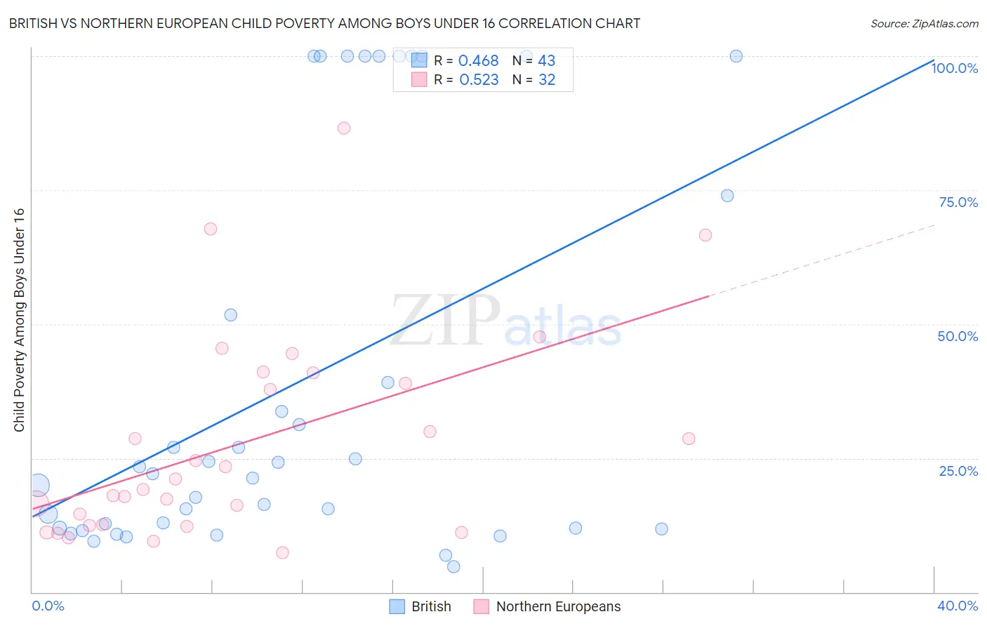British vs Northern European Child Poverty Among Boys Under 16
