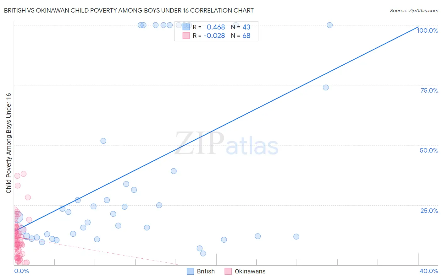 British vs Okinawan Child Poverty Among Boys Under 16