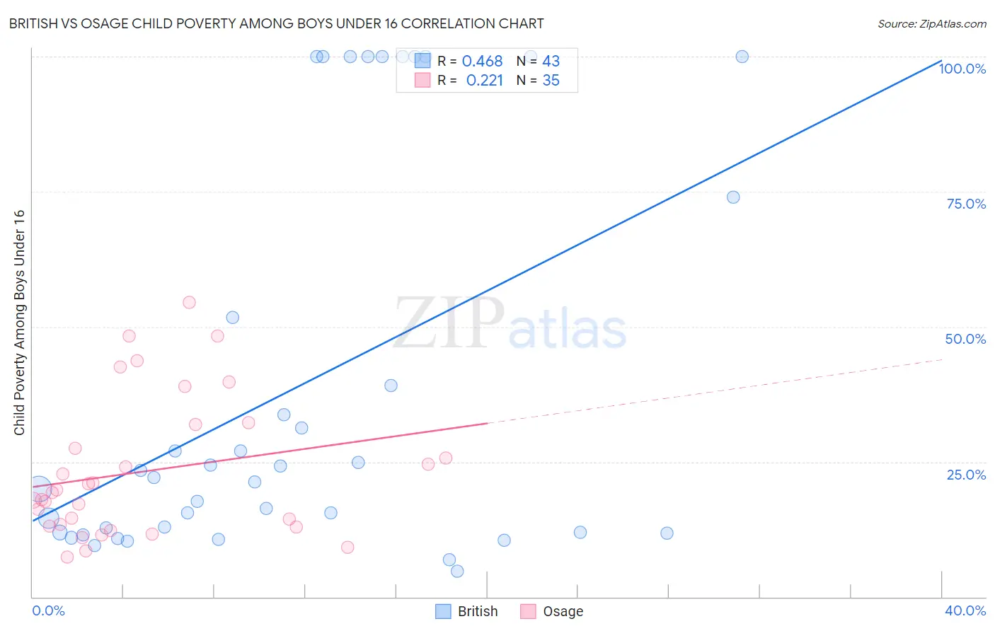 British vs Osage Child Poverty Among Boys Under 16