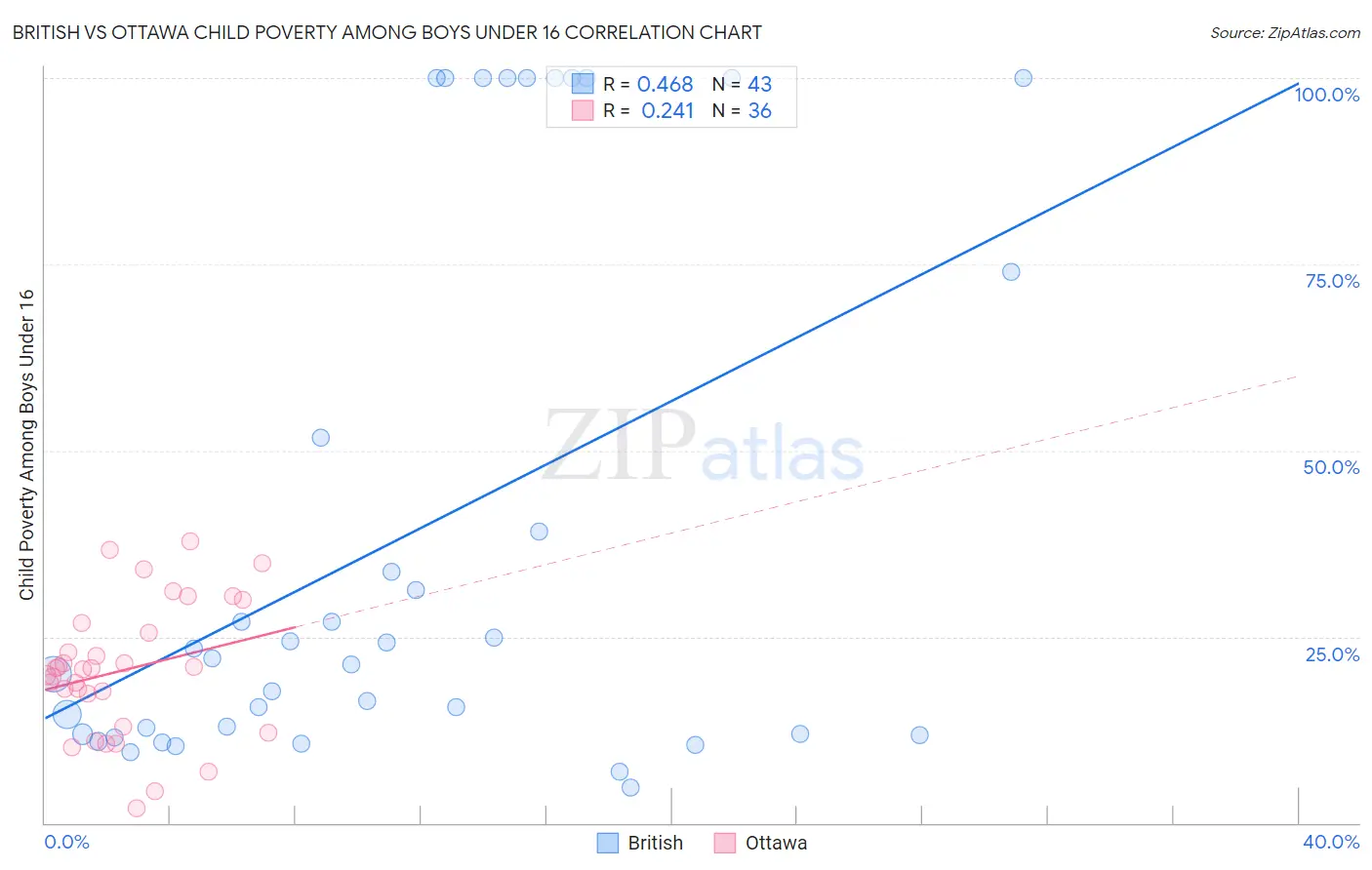 British vs Ottawa Child Poverty Among Boys Under 16