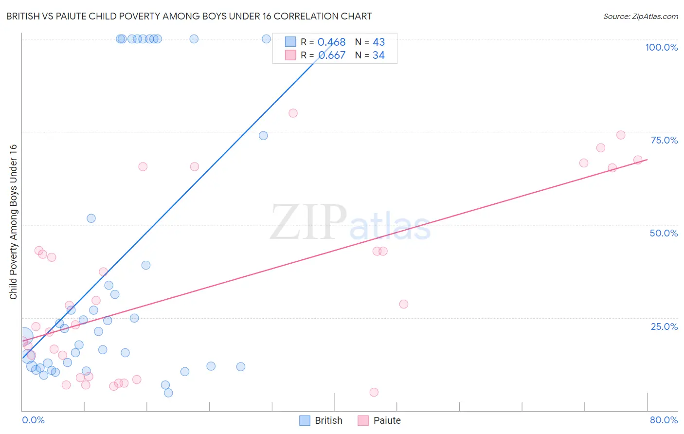British vs Paiute Child Poverty Among Boys Under 16