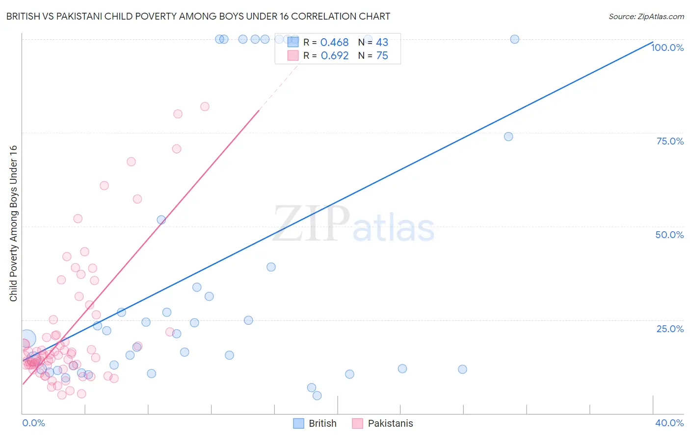 British vs Pakistani Child Poverty Among Boys Under 16