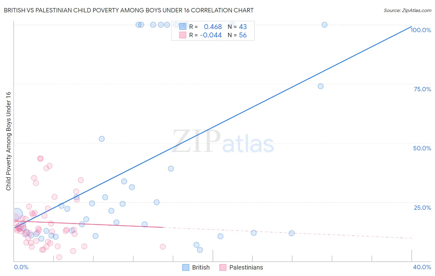 British vs Palestinian Child Poverty Among Boys Under 16