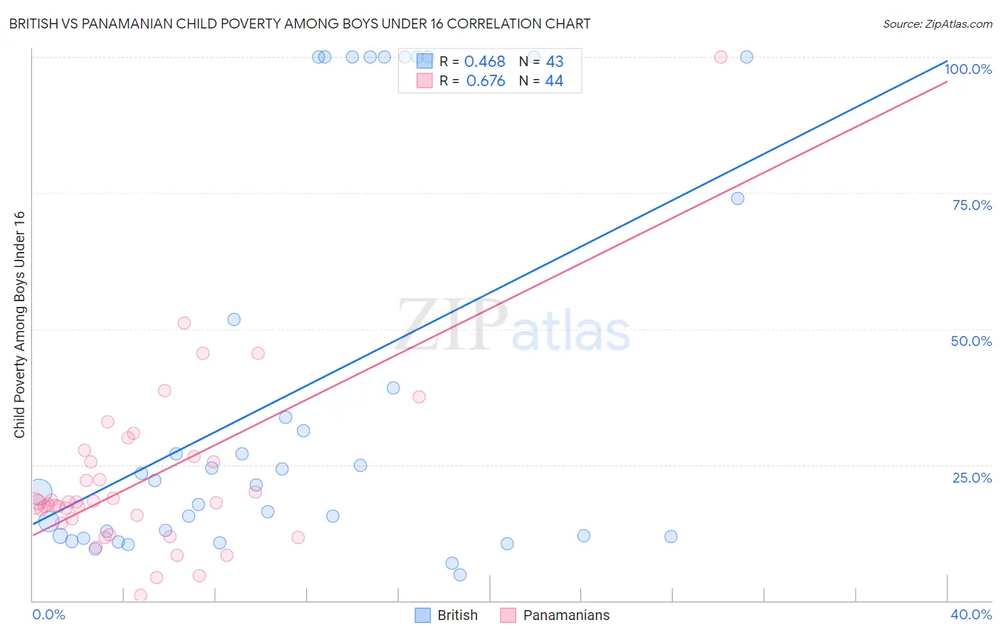 British vs Panamanian Child Poverty Among Boys Under 16