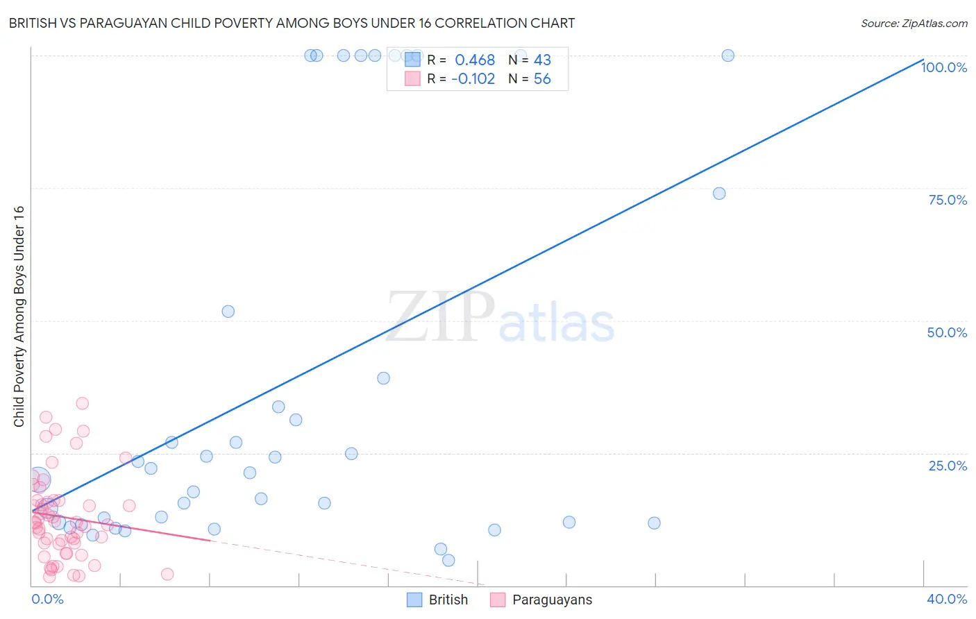 British vs Paraguayan Child Poverty Among Boys Under 16
