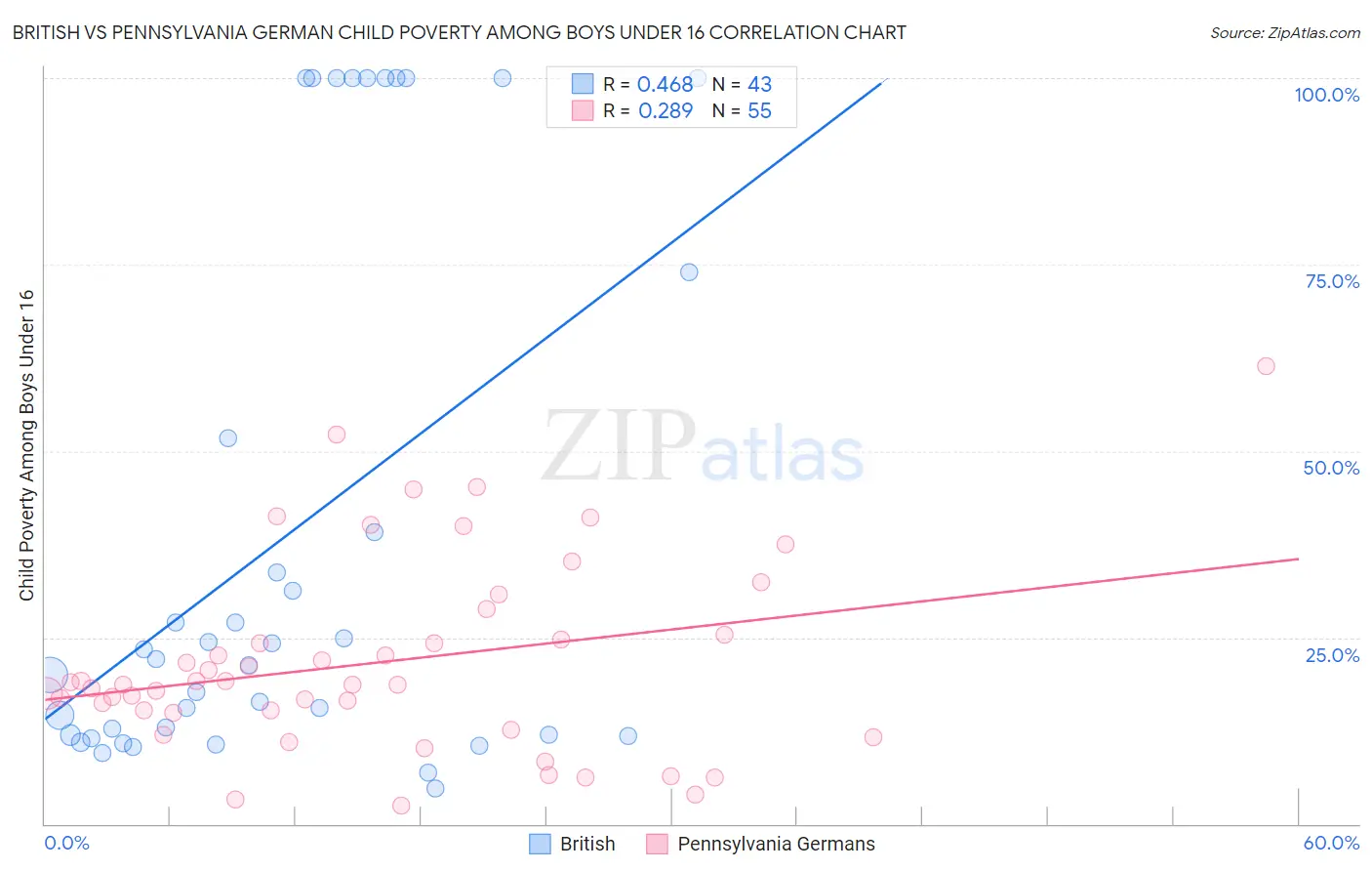 British vs Pennsylvania German Child Poverty Among Boys Under 16