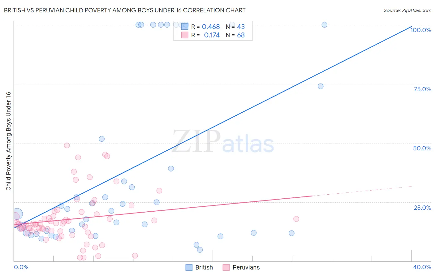 British vs Peruvian Child Poverty Among Boys Under 16